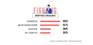 百萬房地產(chǎn)經(jīng)紀(jì)人生存報(bào)告發(fā)布 近六成因?qū)で箦憻掃M(jìn)入行業(yè)